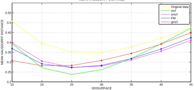 Fig. 7. Graphs of the mean Hausdorff distances for the original data and data filtered using the optimal values of parameters