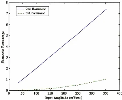 Figure 2.2: Harmonics from Bandpass Filter built using Wide Linear Range Transconductors (3]