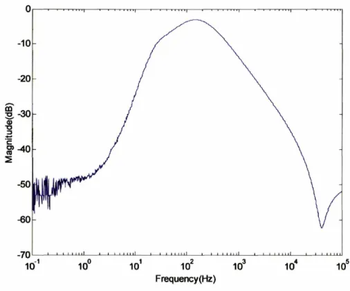 Figure 2.9: Experimental Demonstration of Offset Adaptation Effect on Transfer Function