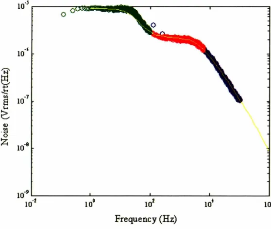 Figure 2.10: Measured and Simulated Noise for Single Capacitive Attenuation Filter