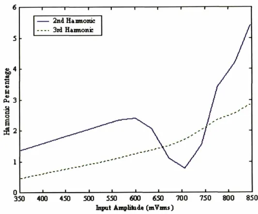 Figure 2.11: 2nd and 3rd Harmonics for Single Capacitive Attenuation Filter