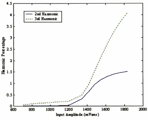 Figure 2.14: 2nd and 3rd Harmonics As A Function of Fundamental Amplitude For a First-Order Differential Capacitive-Attenuation Filter