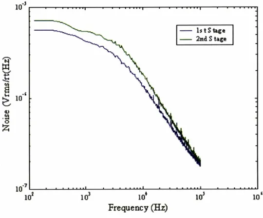 Figure 2.17: Noise In A Cascaded Differential Capacitive Attenuation Filter, After the First Stage And At The Output