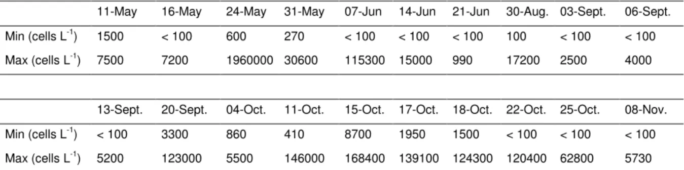 Table II. 