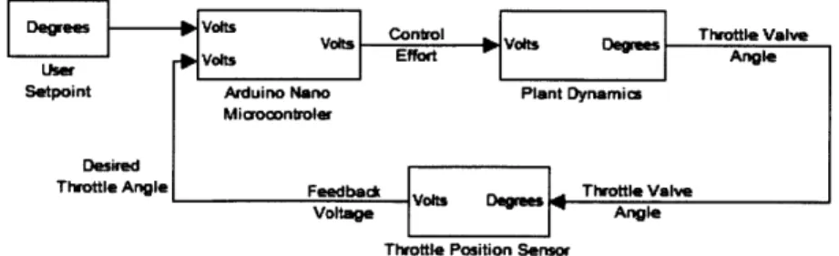 Figure  3.2:  Block  Diagram of System  with  Digital  Controller