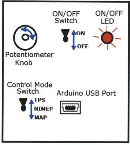 Figure  4.1:  Diagram  of Digital  Controller  User  Interface