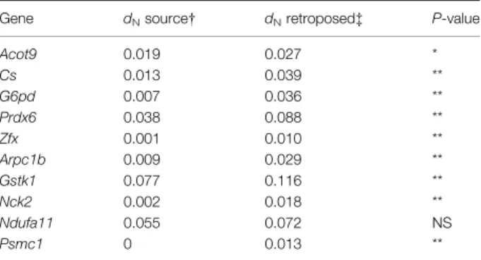 Table 5 Relative rate tests.