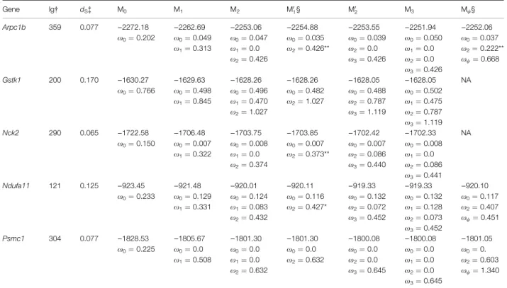 Table 4 Likelihood ratio tests.