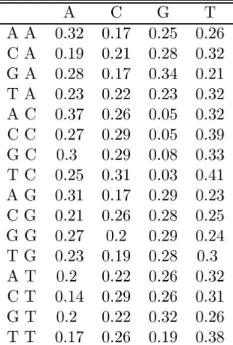Table 6. Human introns (5’ to 3’): estimated transition probability matrix for a second-order Markov chain