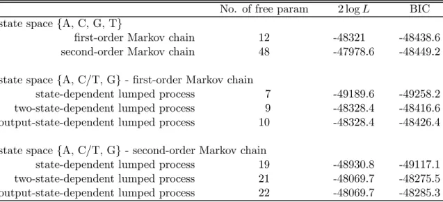 Table 10. Human introns (3’ to 5’): estimated observation probabilities.