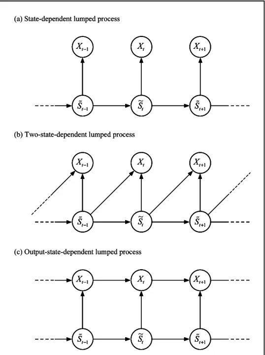 Figure 1. Conditional independence graphs of lumped processes constructed from first-order Markov chains.