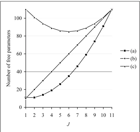 Figure 2. Number of free parameters as a function of the number of states J for N = 11: (a) ϕ N (J ) (state-dependent lumped process), (b) φ N (J) (two-state-dependent lumped process),