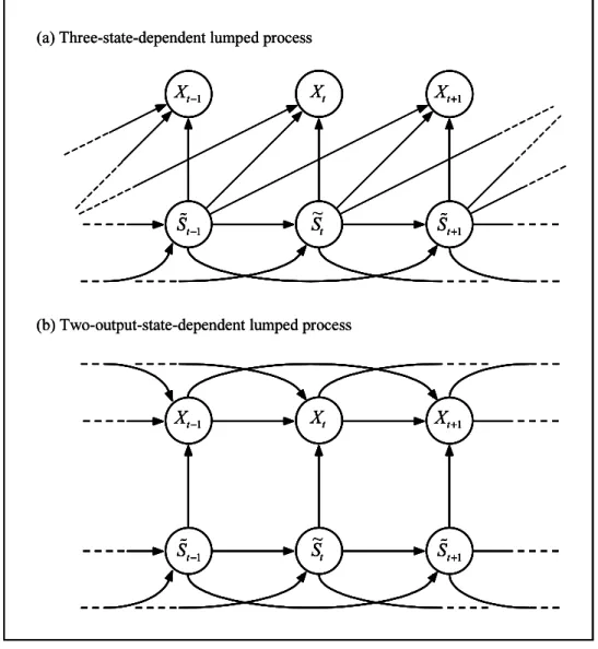 Figure 3. Conditional independence graphs of lumped processes constructed from second-order Markov chains.