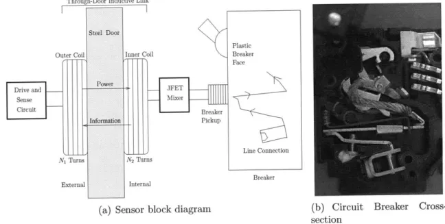 Figure  3-1:  The  current  sensor  measures  magnetic  fields  at  the  face  of  the  circuit breaker  and  modulates  a high  frequency  carrier  signal  to  transmit  that  information through  the  panel  door.