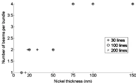 Fig. 20. Number of beams clumping together versus thickness of the nickel coating for 30-, 100-, and 200-beam gratings.