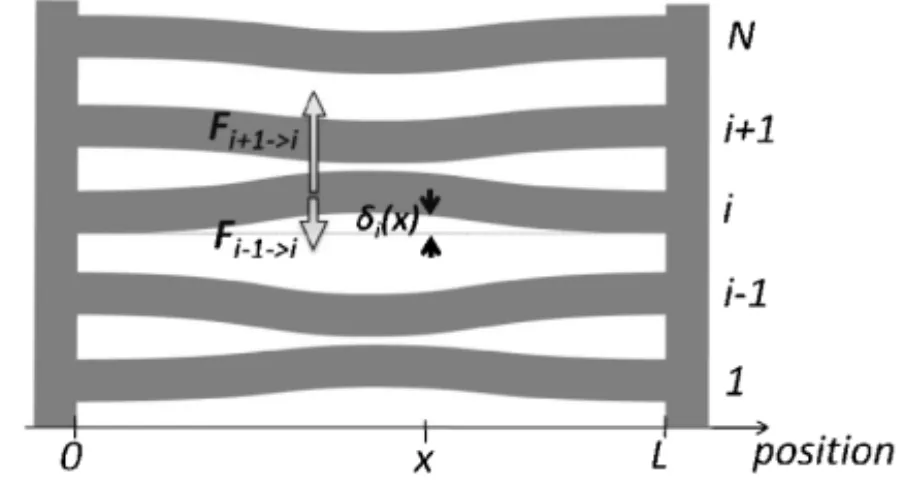Fig. 11. Schematics of the magnetic forces on beam i.