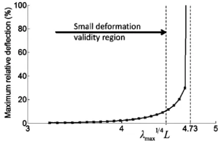 Fig. 12. Numerical simulation of the maximum relative deflection of the beams versus λ max 1/4 L in a 1 µm period, 50% duty-cycle, 100-beam grating.