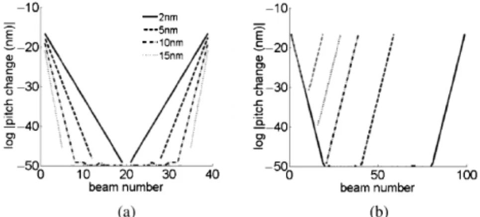 Fig. 13. (a) Simulation results of the change in grating pitch after actuation for a 50% duty cycle, constant period, 40-beam grating with 15 nm of nickel coating