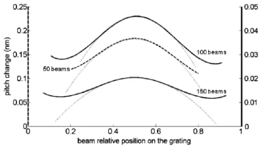 Fig. 16. Simulation of the change in pitch after actuation for gratings with 50, 100, and 150 beams