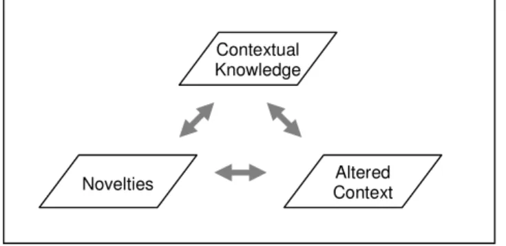 Figure 2. Reciprocal changes between contextual knowledge, novelites  and context.  