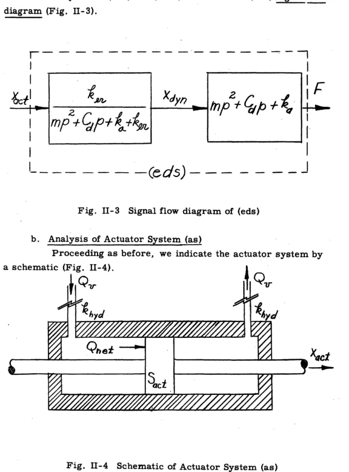 Fig.  II-3  Signal  flow diagram  of  (eds) b.  Analysis of Actuator System (as)