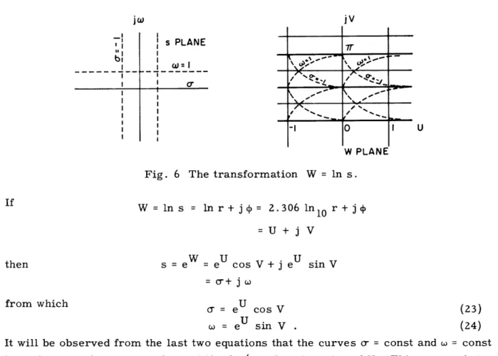 Fig.  6  The  transformation  W  =  In  s.