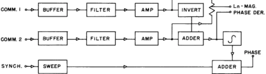 Fig.  10  Block  diagram  of  the  buffer  amplifier  and  integrator  unit.