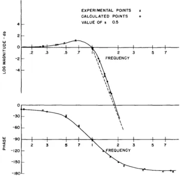 Fig.  18  The  quadratic  factor  1/s 2 +  2  s  +  1.