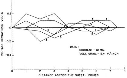 Fig.  28  Variations  from  equipotentials.