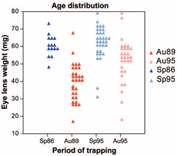 Figure 3. Differences in age distribution. Dot density diagram representing differences in age distribution between the successive periods of trapping