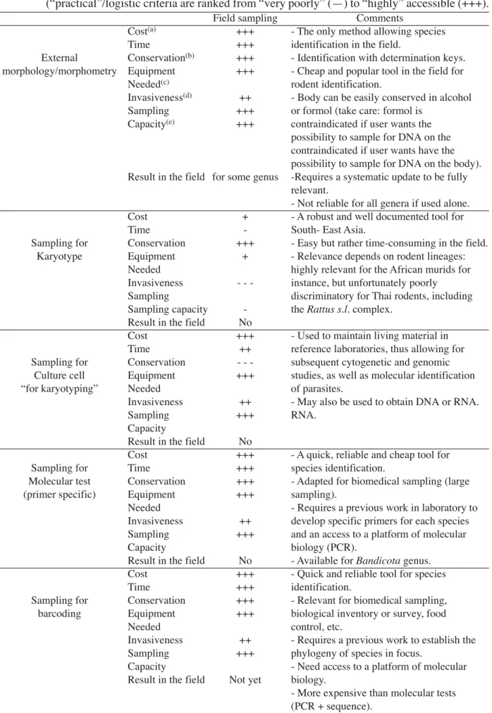 Table 1 Advantages and drawbacks of major techniques used in the field for species identification (“practical”/logistic criteria are ranked from “very poorly” (—) to “highly” accessible (+++).