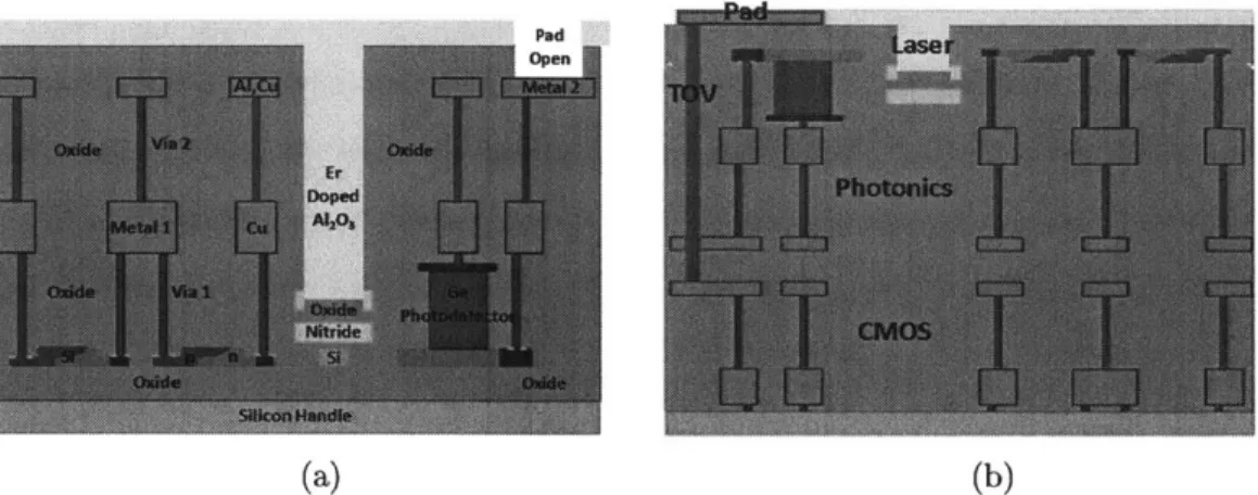Figure  2-1:  (a)  Photonic-only  chip  layer  stack.  All  layers  other  than  the  Er  Doped A1 2 0 3  (light  pink)  are  fabricated  at  CNSE  Albany