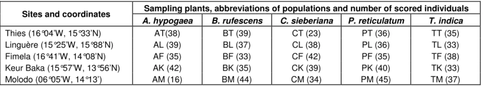 Table 1. Population sampling: origin, host plant, abbreviations and numbers of scored individuals (between parentheses)