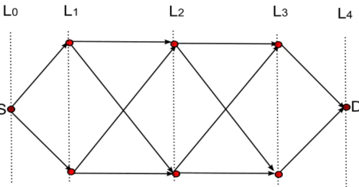 Fig. 1. Layered network with 4 layers and 2 relays at each layer.