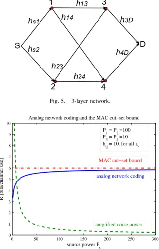 Fig. 7. The analog network coding rate and the MAC cut-set bound for the 3-layer network as all the powers increase.