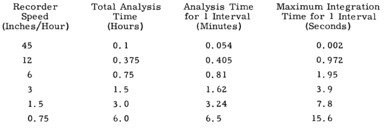 Table  I.  Analysis  and  Integration  Times  of  Analog  Probability  Density  Analyzer.