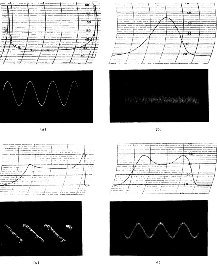 Fig.  19.  Amplitude  probability  density  functions.  (a)  Sine  wave.