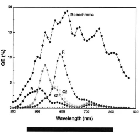 Figure  2-3:  Spectral  Response  of Photogate  Sensor