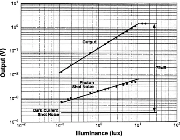 Figure  2-8:  Noise  of  Imager  Pixels