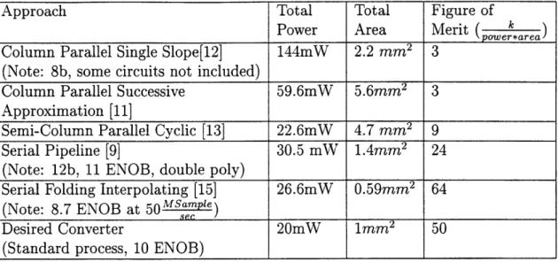 Table  3.1:  Scaled  Comparison  of Previously  Reported  A/D  Approaches
