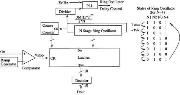 Figure  4-2:  New  Single  Slope  Architecture  with  Subnanosecond  Time  Digitizer