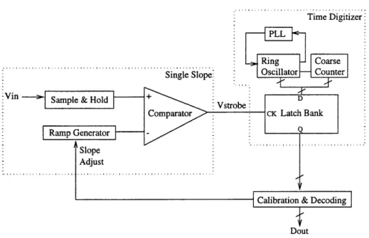 Figure  5-1:  Single  ended  representation  of Single  Slope  Architecture