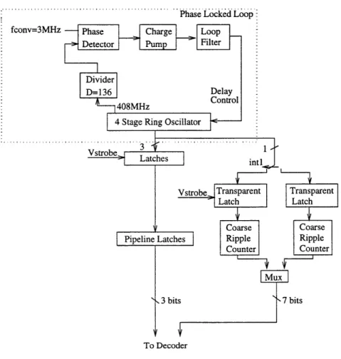 Figure  5-2:  Single  ended  representation  of Time  Digitizer