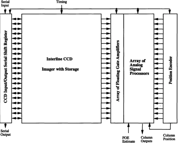 FIGURE  3-1:  Block  diagram  of the  system  architecture  of the  FOE  chip.