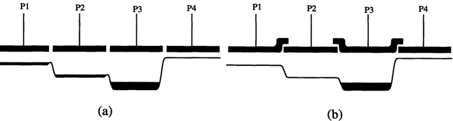FIGURE  3-13:  (a) Potential  "bumps"  caused  by gate  separation  leading  to transfer  inefficiency.