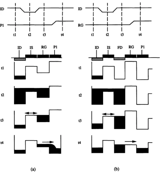 FIGURE  3-15:  Input  structures,  clocking  waveforms,  surface  potentials,  and  signal  charge,  for (a)  the  standard fill-and-spill  approach  and  (b)  for  the  split-gate  fill-and-spill  technique.