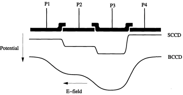 FIGURE  3-22:  Burying  the  channel  leads  to  smoother  fringing  fields  enhancing  transfer  effi- effi-ciency.