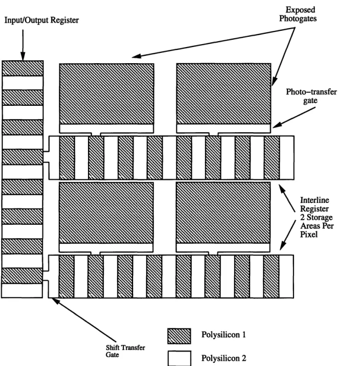 FIGURE  3-23:  Schematic  representation  of the interline  CCD  imager  on  the  FOE  chip.