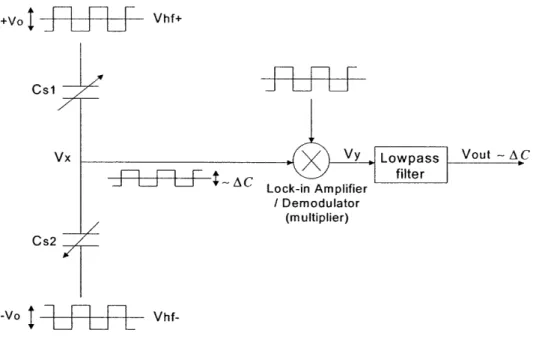 Figure 2.2:  Lock-in  technique employed  to sense  faint signal  levels  of sensor  output