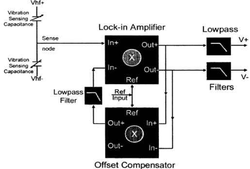Figure 2.15:  A  simple  topological  representation of the vibration sensor with  the new  offset- offset-compensated  demodulator (the  force-feedback  OTA  and the back-end  bandpass amplifier  are not